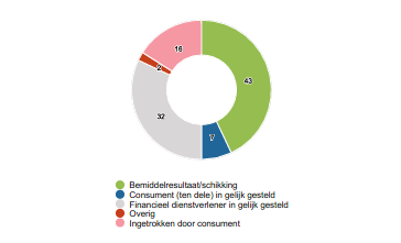 Bijna 1.300 Klachten Met Bemiddeling Opgelost, Tot Grote Tevredenheid ...